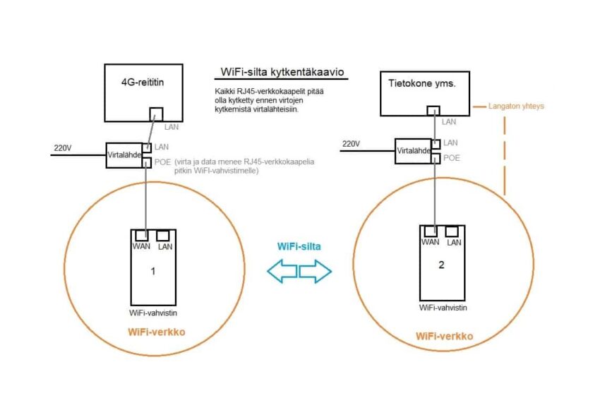 WiFi-silta kytkentäkaavio WiFi-silta
