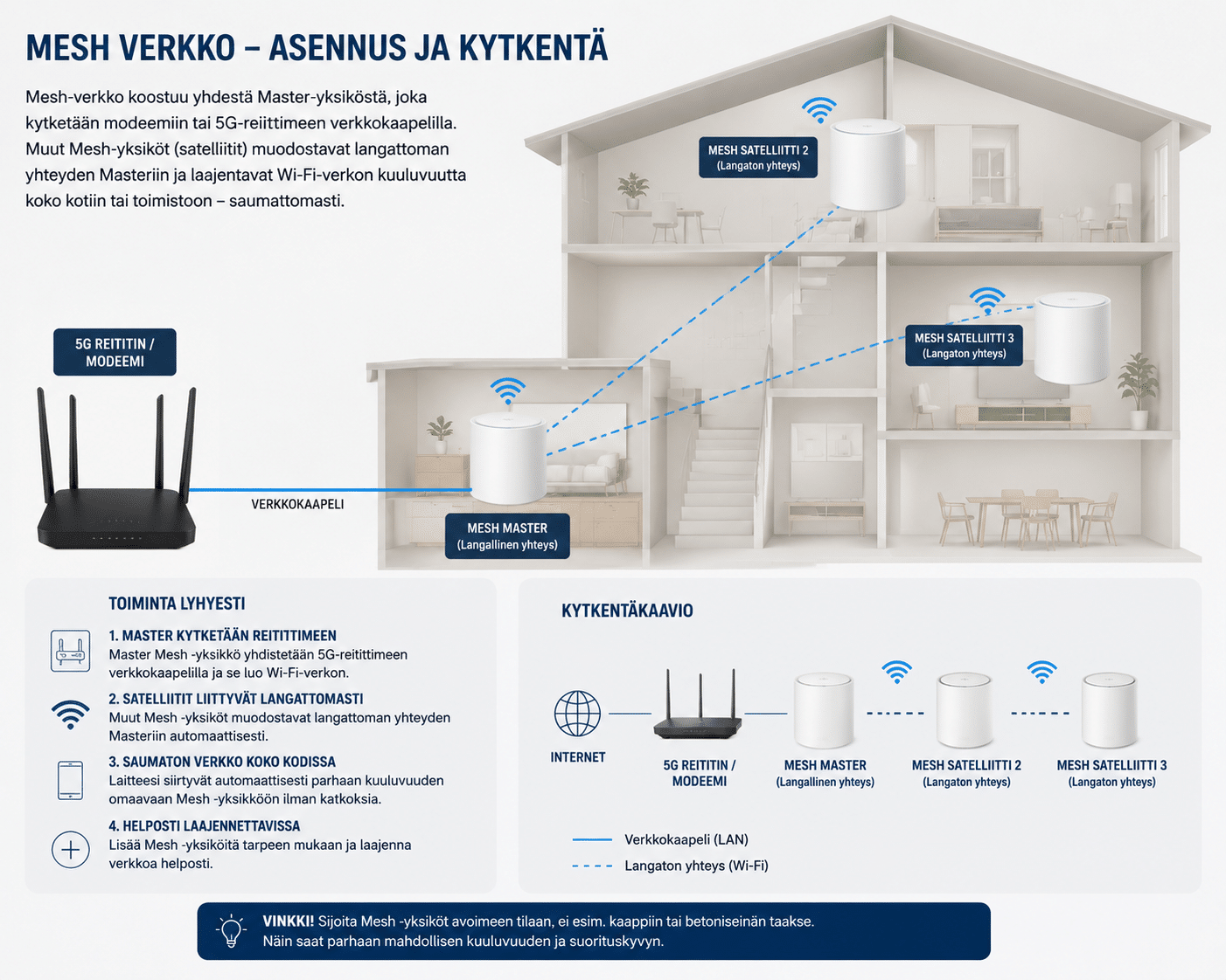 MESH-verkon aasennus ja kytkentä.
