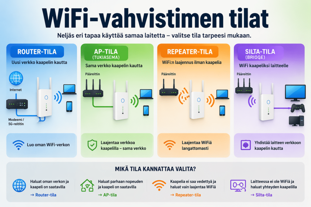 WiFi-vahvistimen tilat