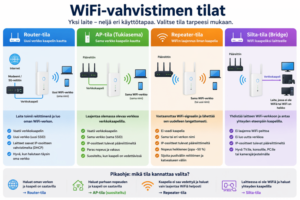 WiFi-vahvistimen asetukset